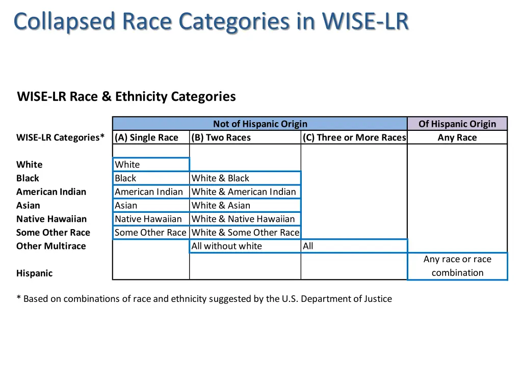 collapsed race categories in wise lr