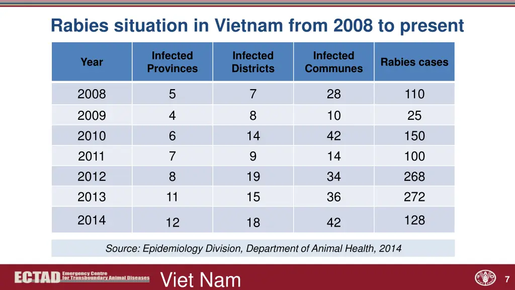 rabies situation in vietnam from 2008 to present