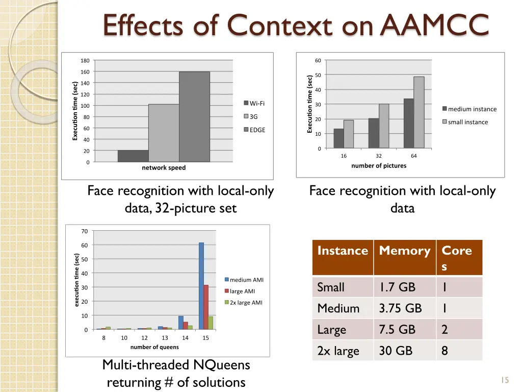 effects of context on aamcc