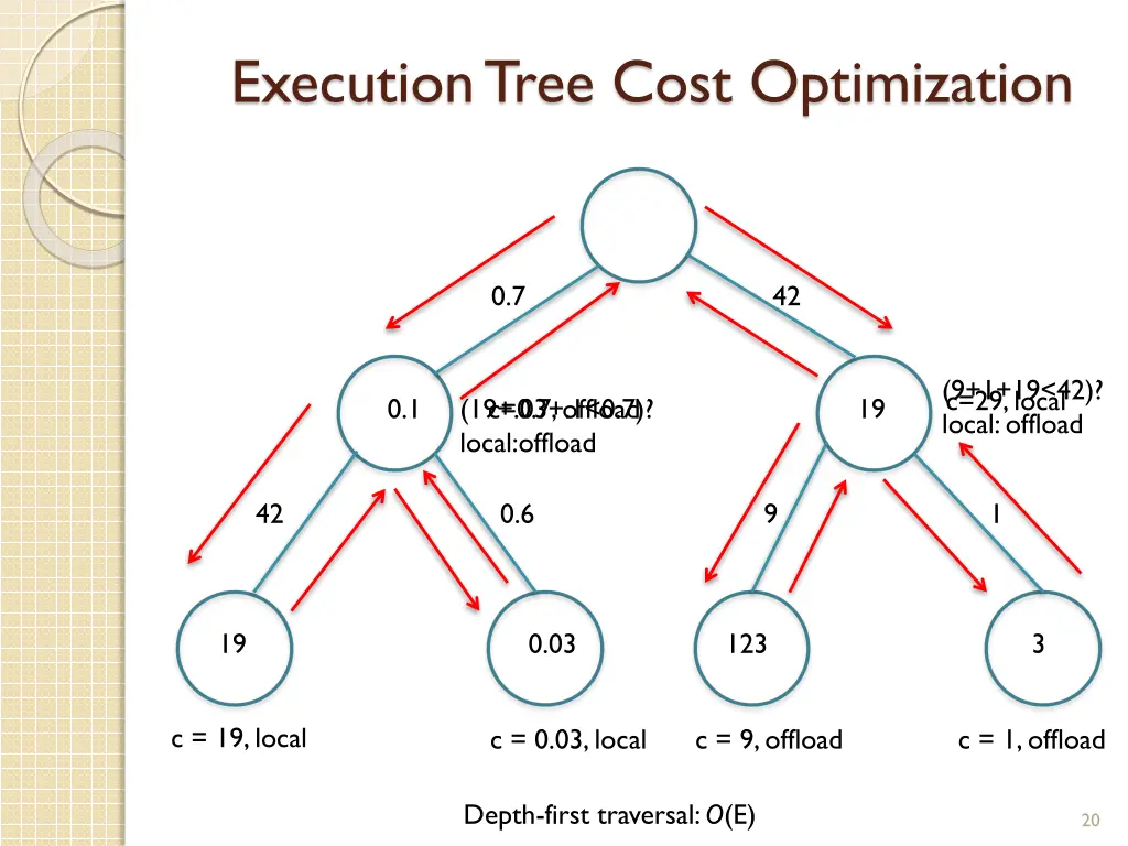 execution tree cost optimization