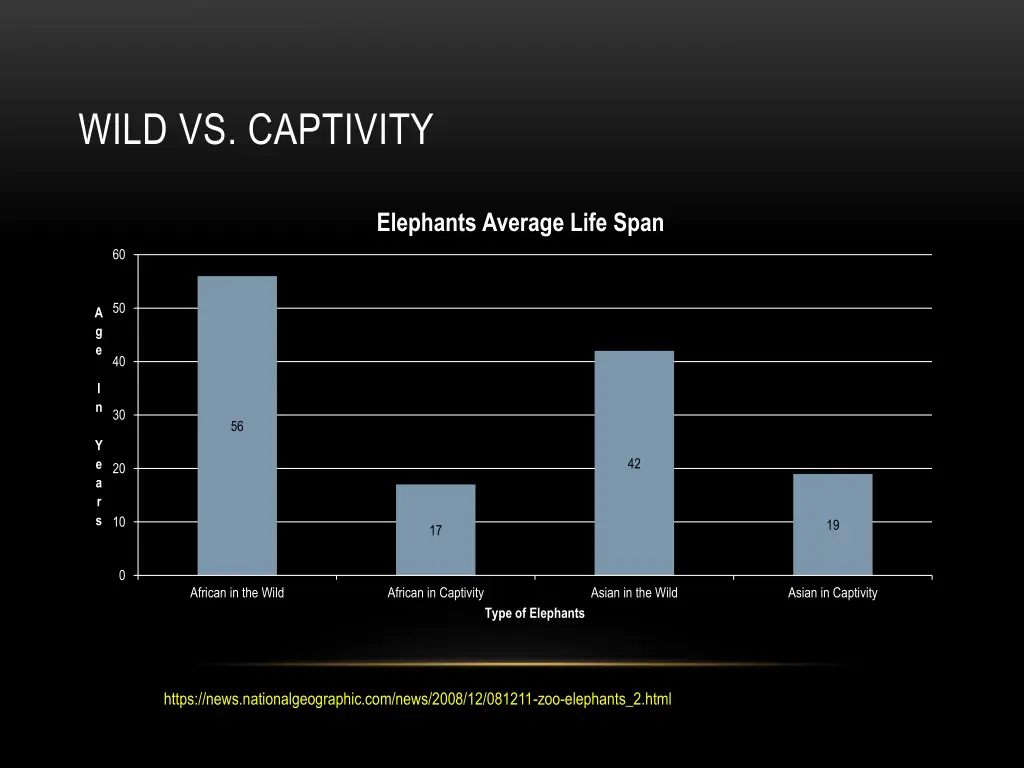 wild vs captivity