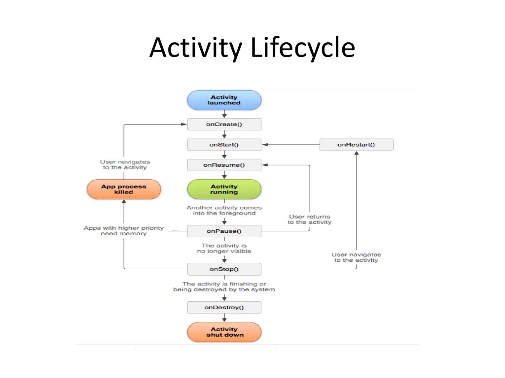 activity lifecycle