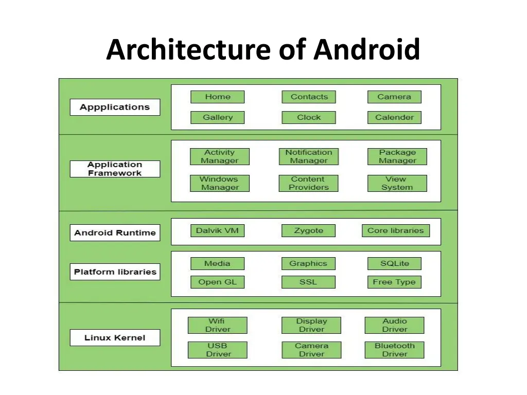 architecture of android 2