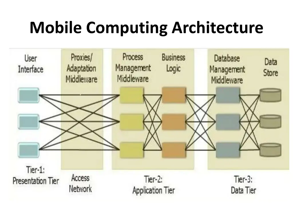 mobile computing architecture