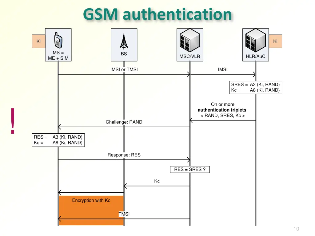 gsm authentication