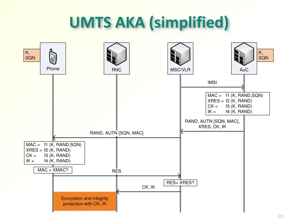 umts aka simplified 1