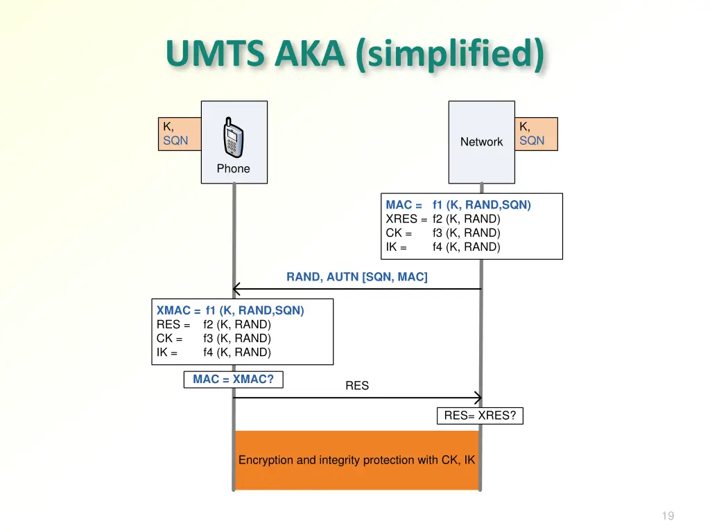 umts aka simplified