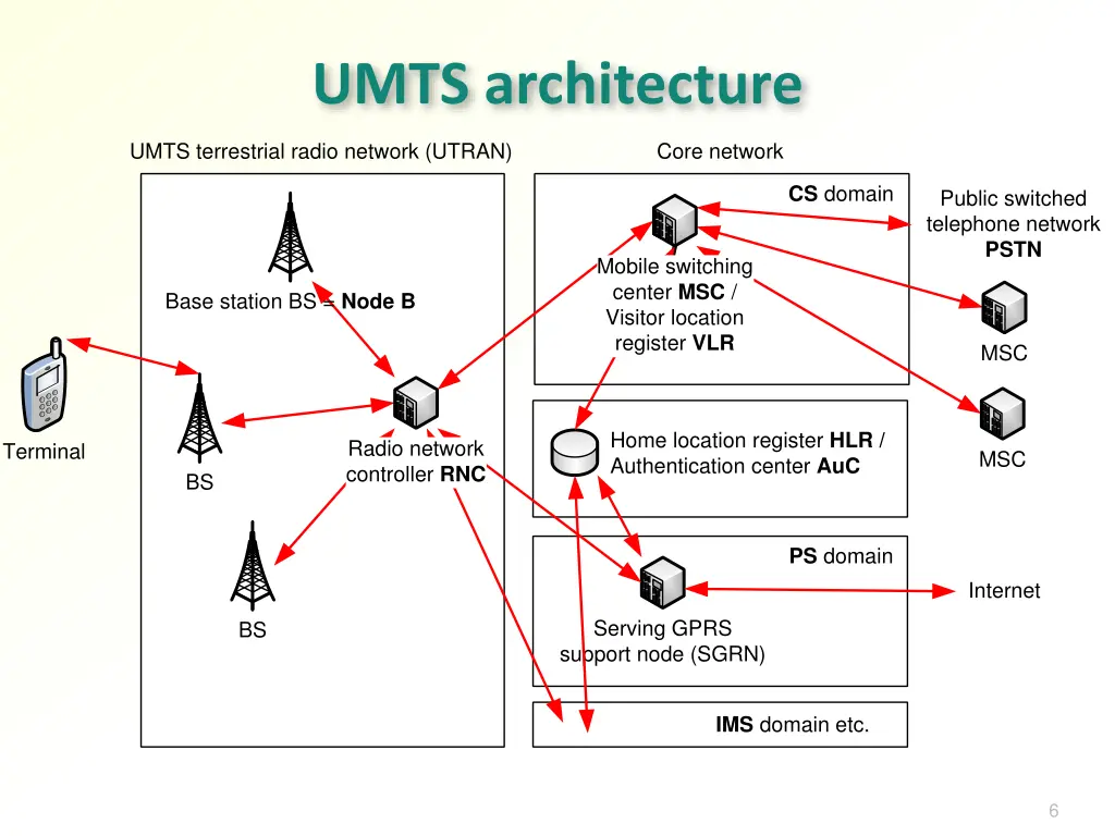 umts architecture