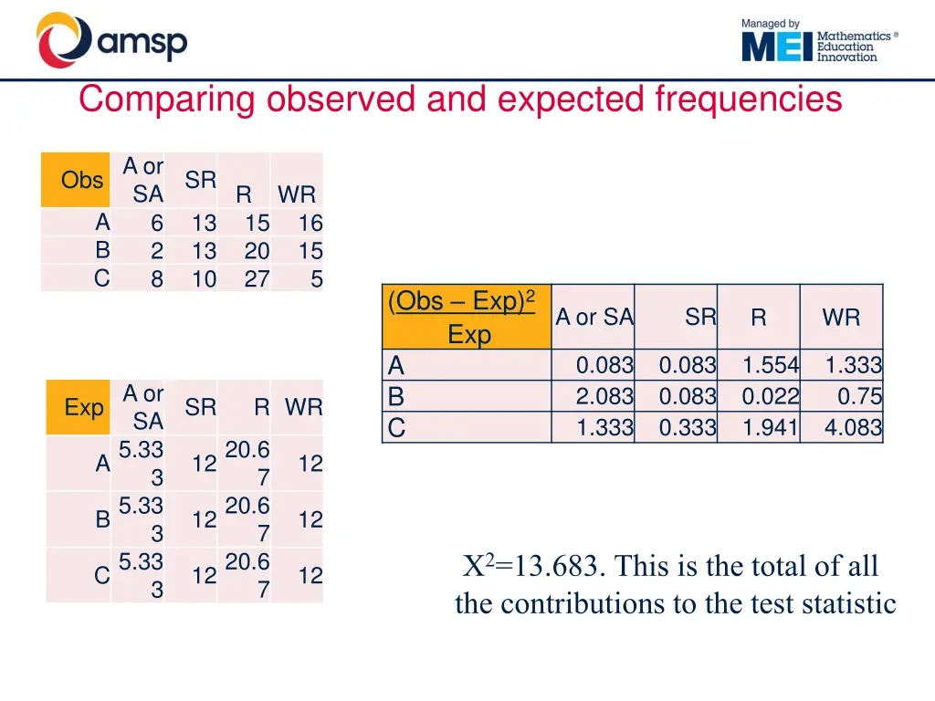 comparing observed and expected frequencies