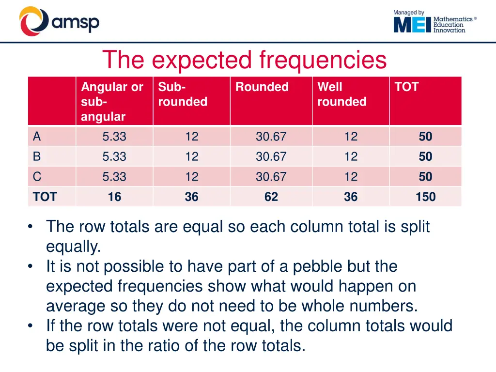 the expected frequencies angular or sub angular