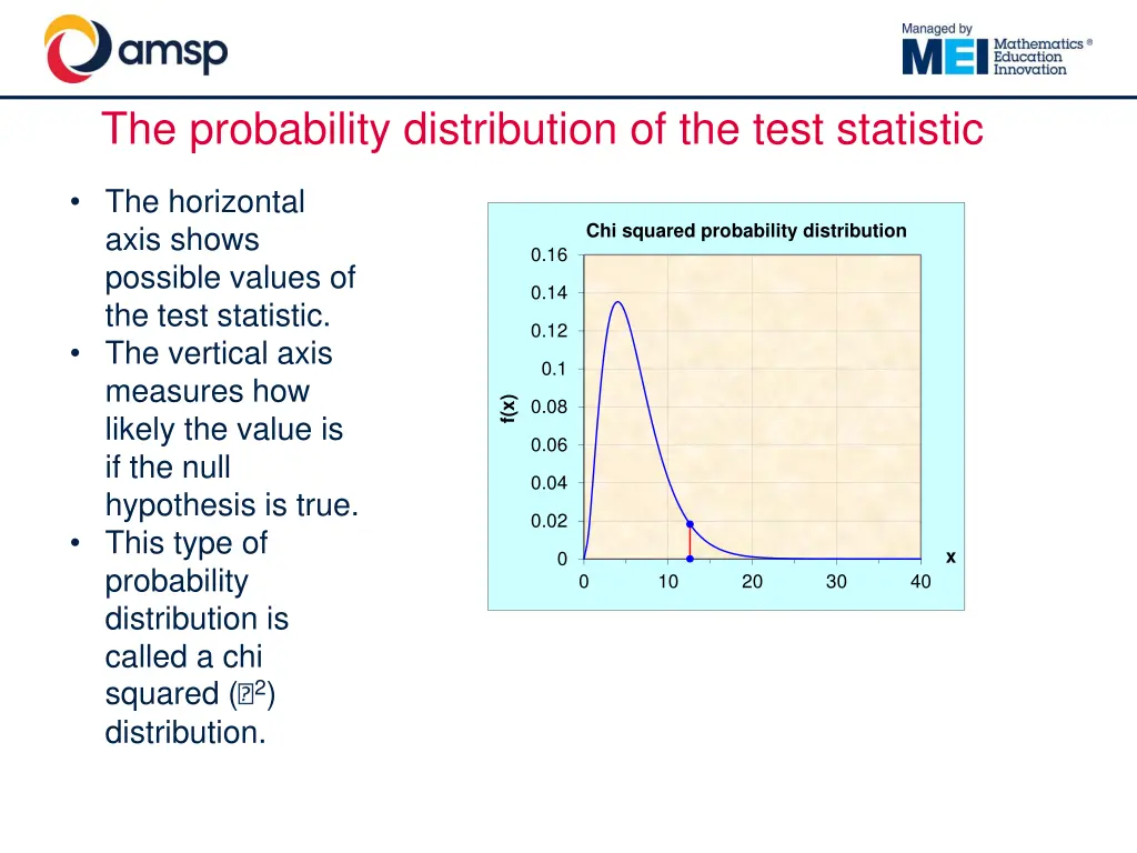 the probability distribution of the test statistic