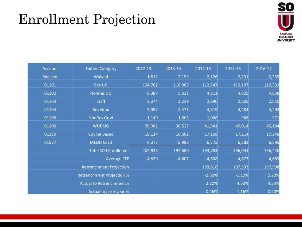 enrollment projection