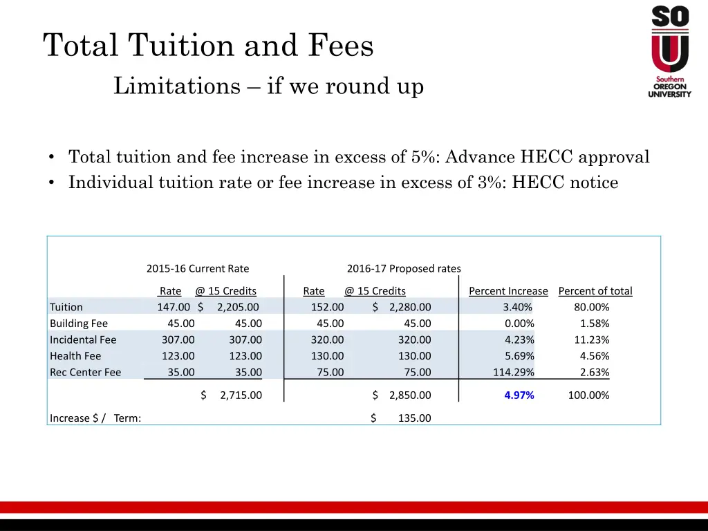 total tuition and fees limitations if we round up