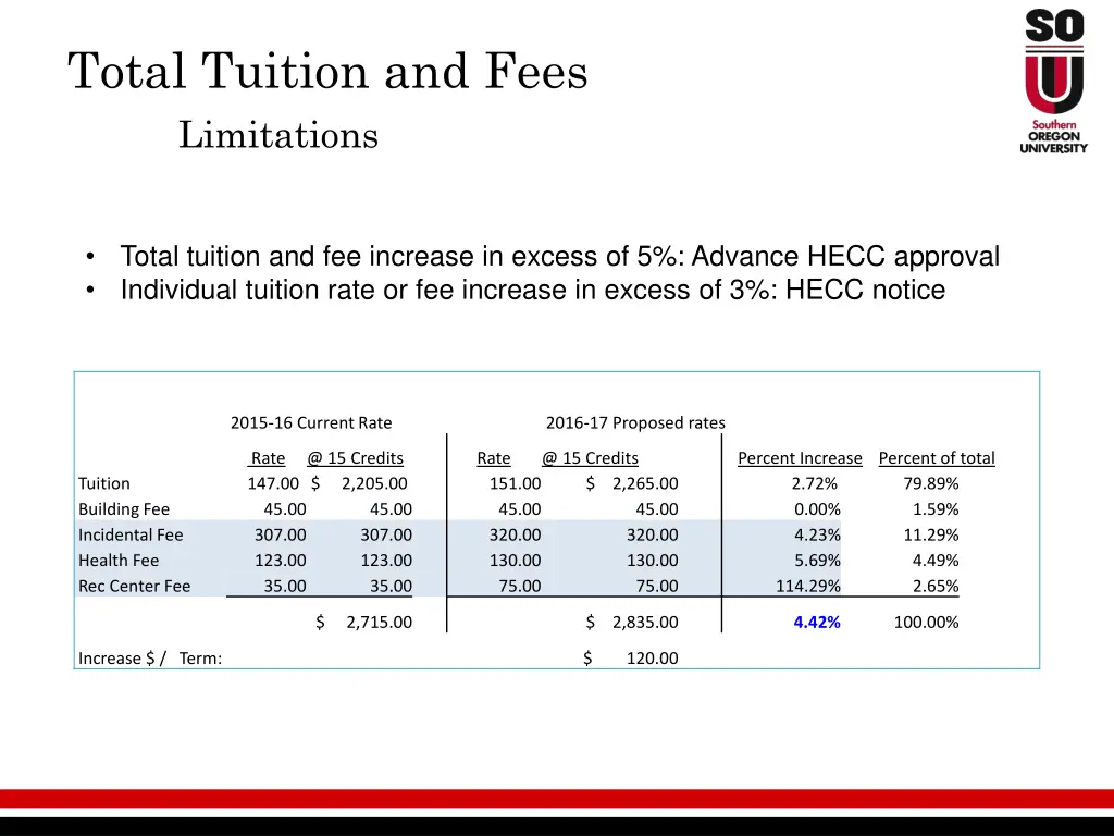 total tuition and fees limitations