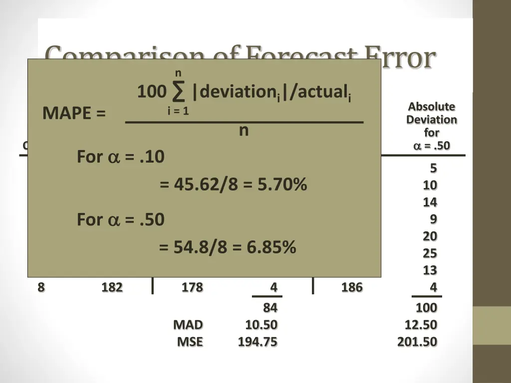 comparison of forecast error 100 deviation