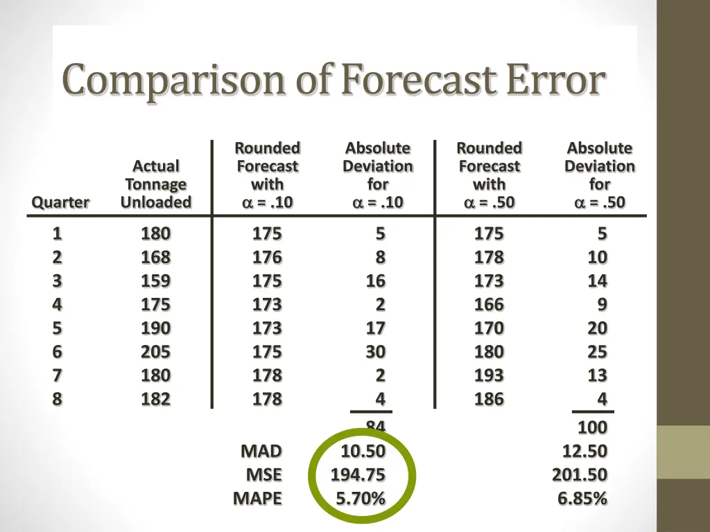 comparison of forecast error 2