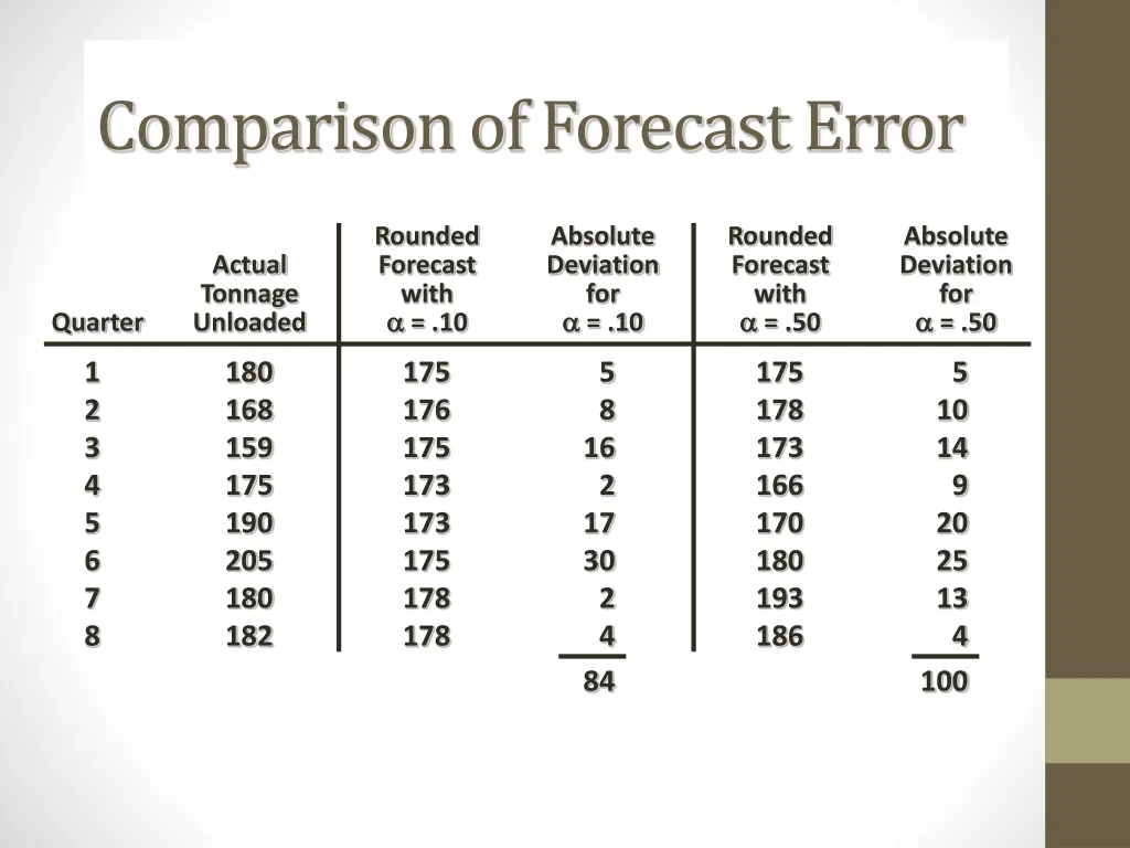 comparison of forecast error