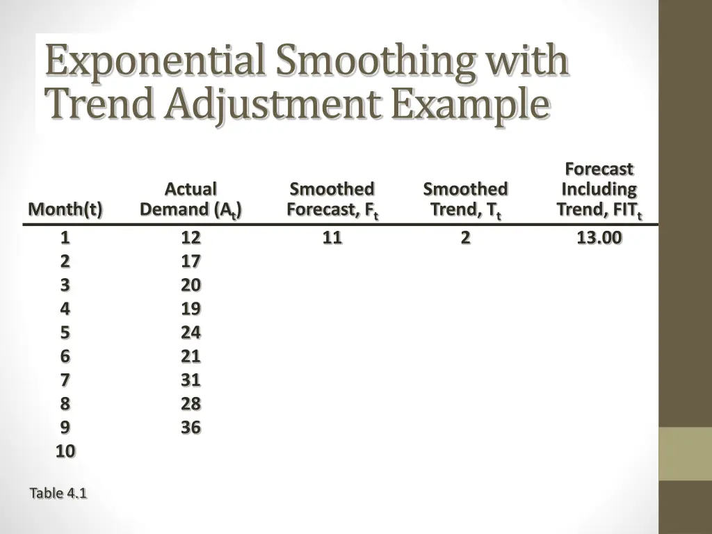 exponential smoothing with trend adjustment 2