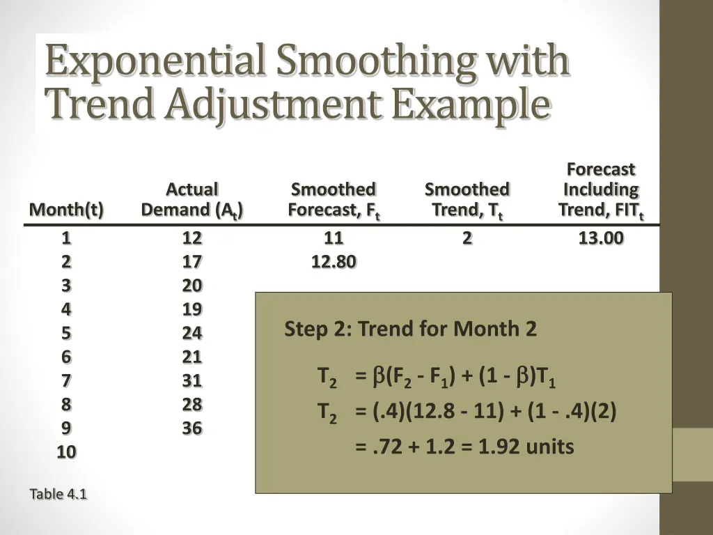 exponential smoothing with trend adjustment 4