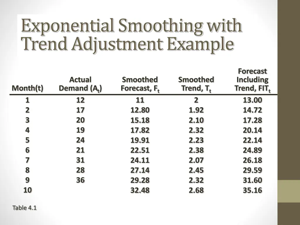 exponential smoothing with trend adjustment 6