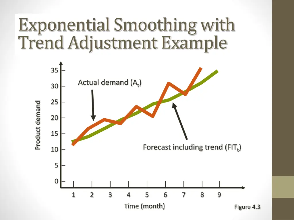 exponential smoothing with trend adjustment 7