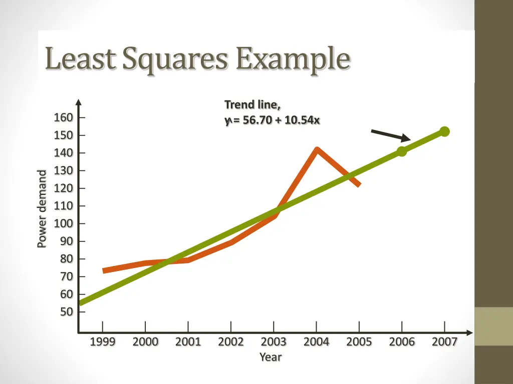 least squares example 2