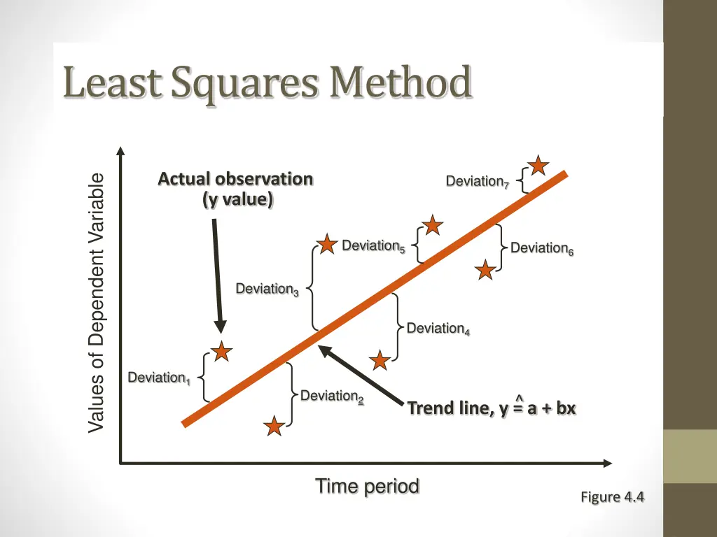 least squares method