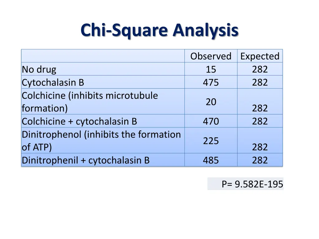 chi square analysis