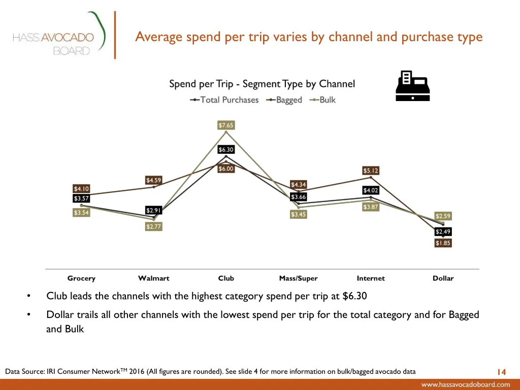 average spend per trip varies by channel