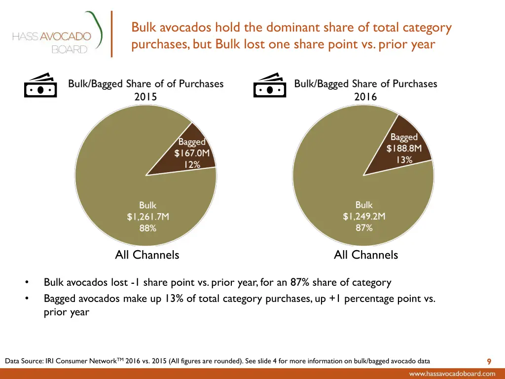 bulk avocados hold the dominant share of total