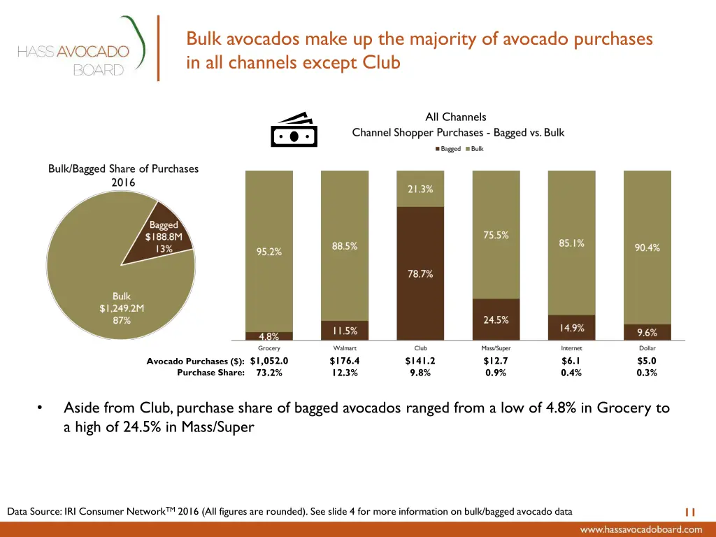 bulk avocados make up the majority of avocado