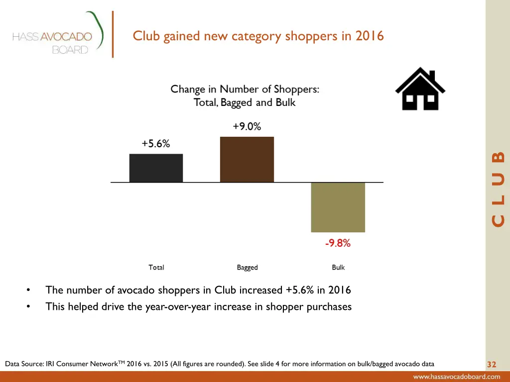 club gained new category shoppers in 2016