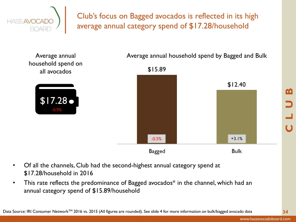 club s focus on bagged avocados is reflected