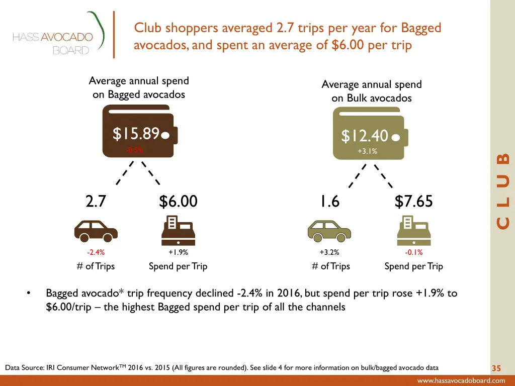 club shoppers averaged 2 7 trips per year