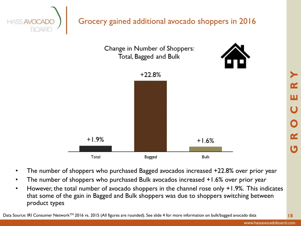 grocery gained additional avocado shoppers in 2016