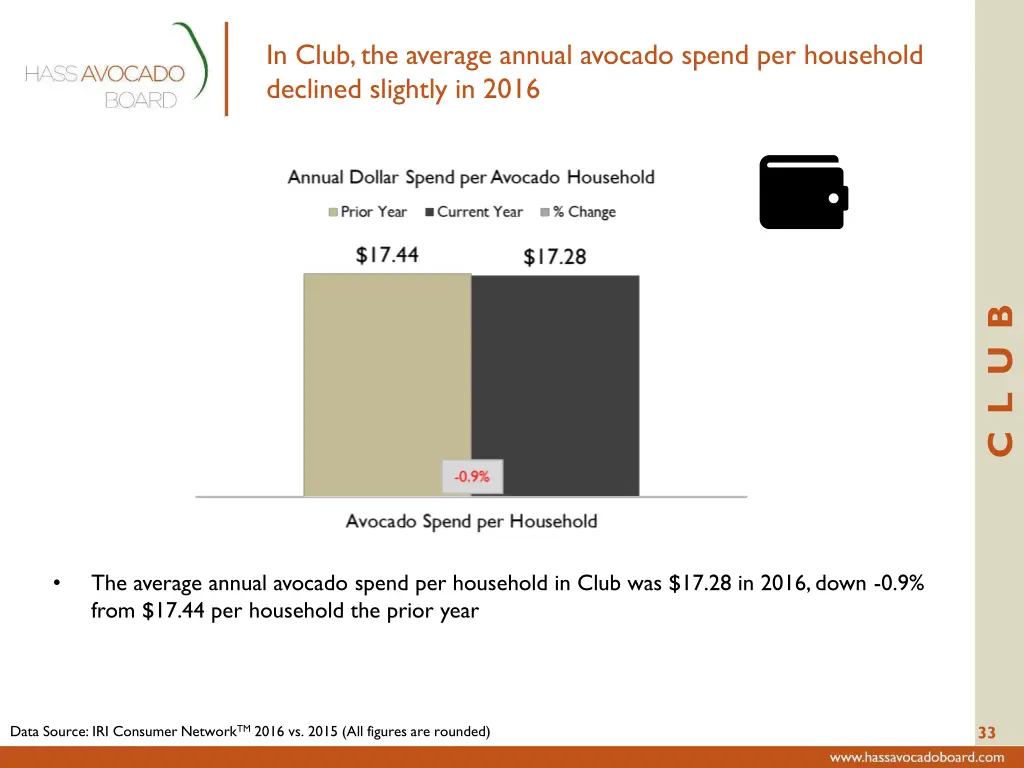 in club the average annual avocado spend