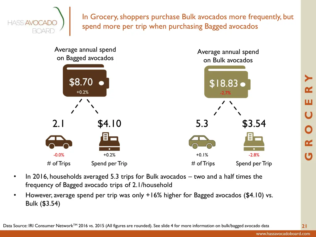 in grocery shoppers purchase bulk avocados more