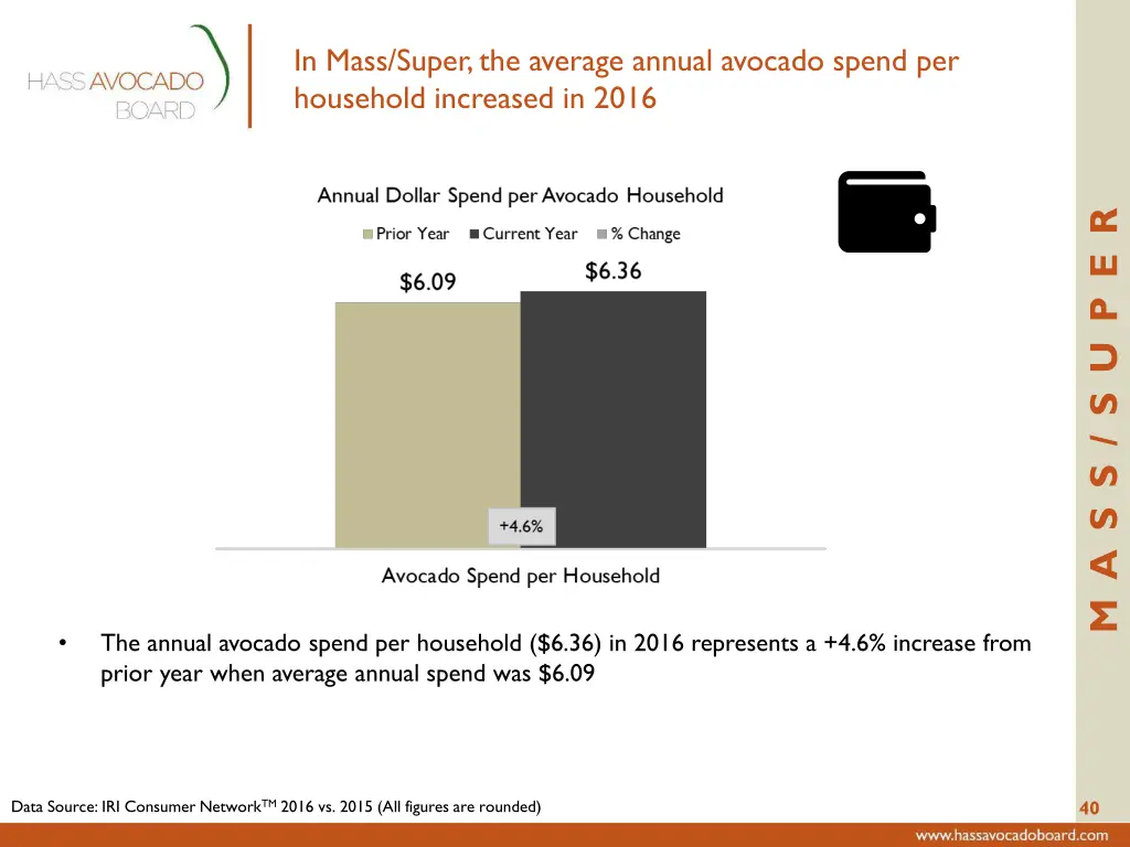 in mass super the average annual avocado spend