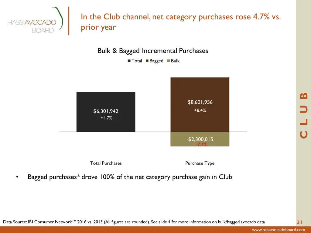 in the club channel net category purchases rose