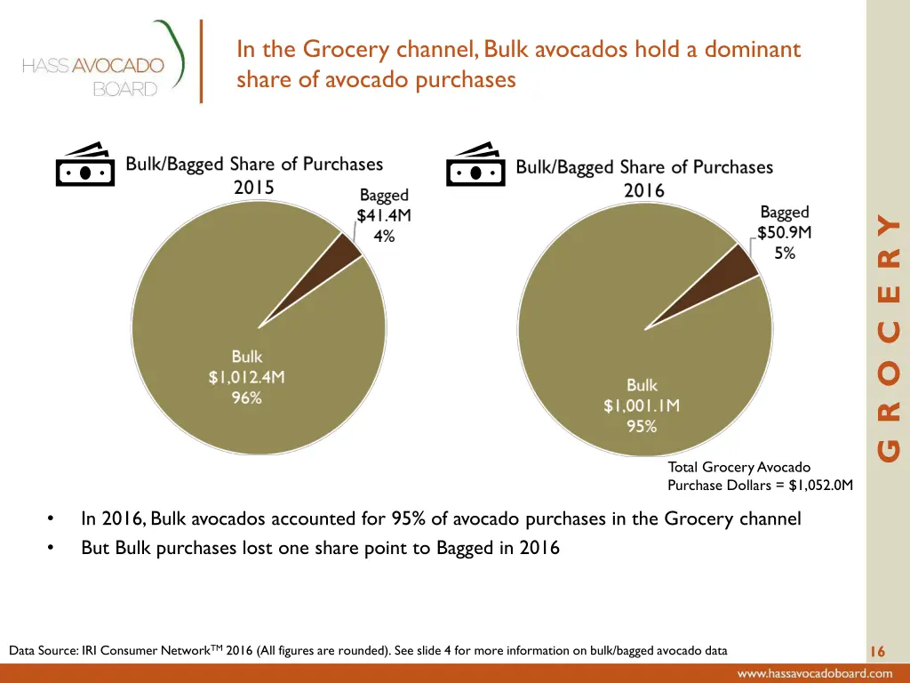 in the grocery channel bulk avocados hold