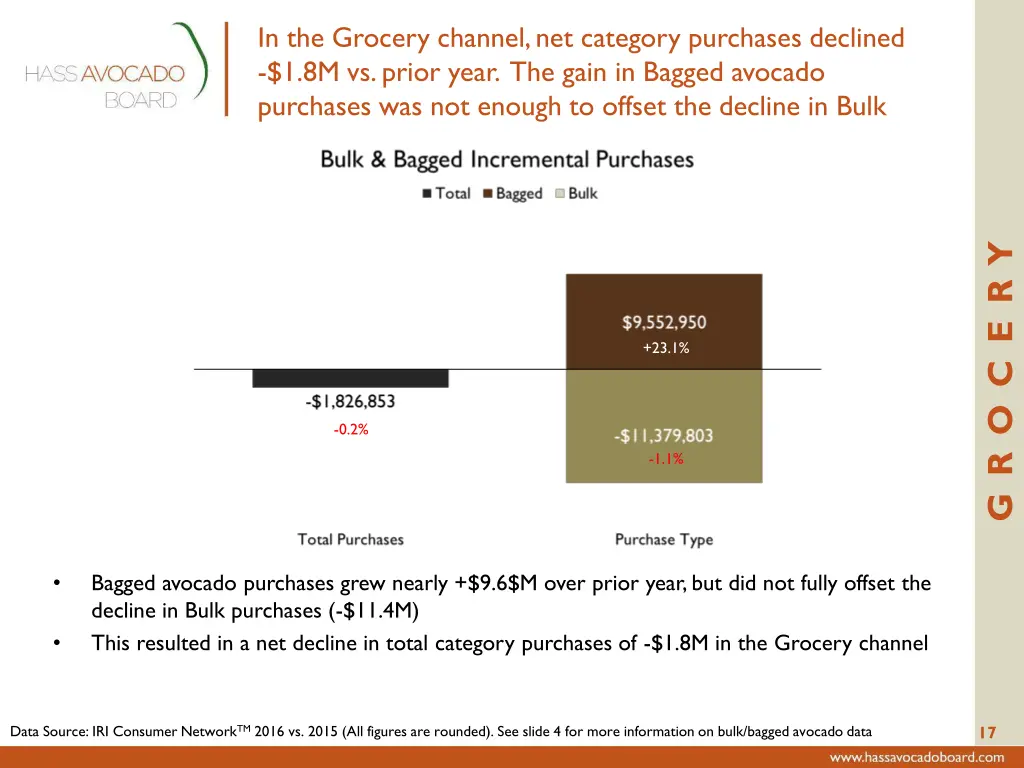 in the grocery channel net category purchases