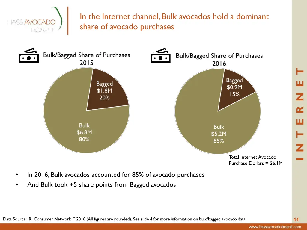 in the internet channel bulk avocados hold