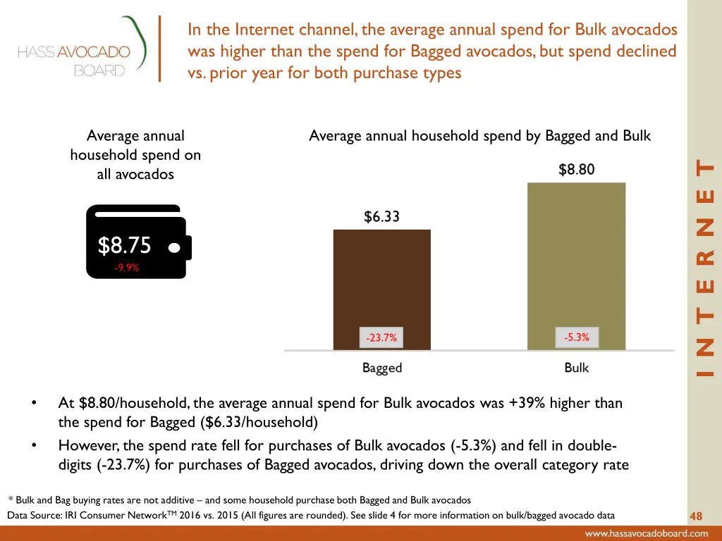 in the internet channel the average annual spend