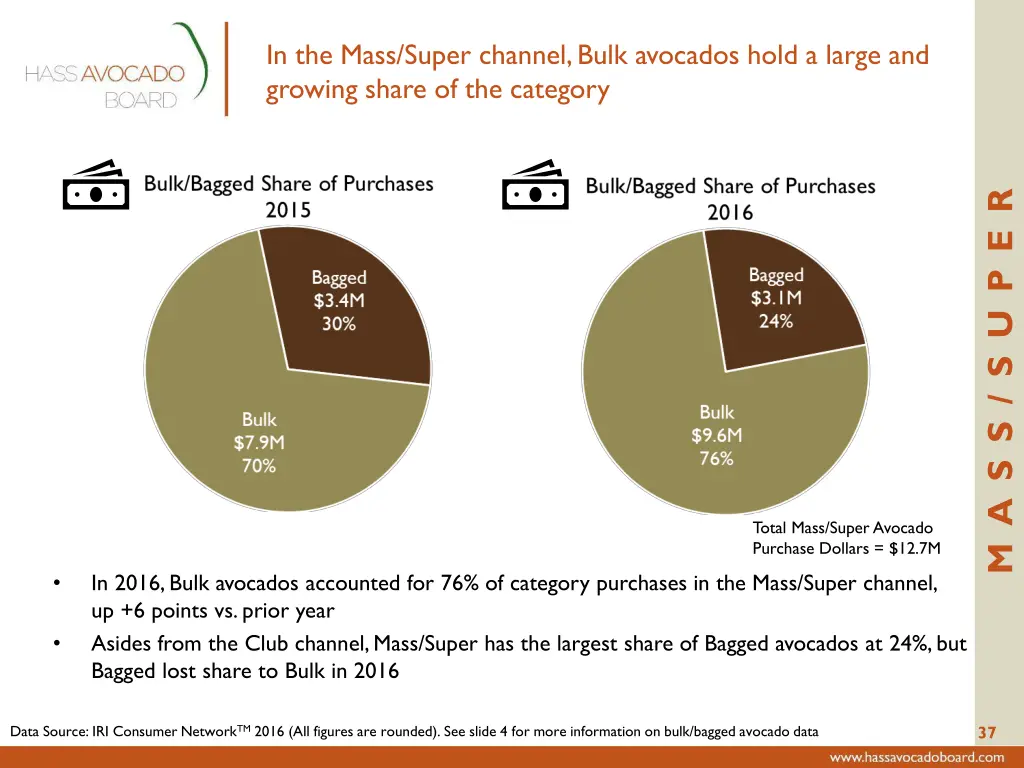 in the mass super channel bulk avocados hold