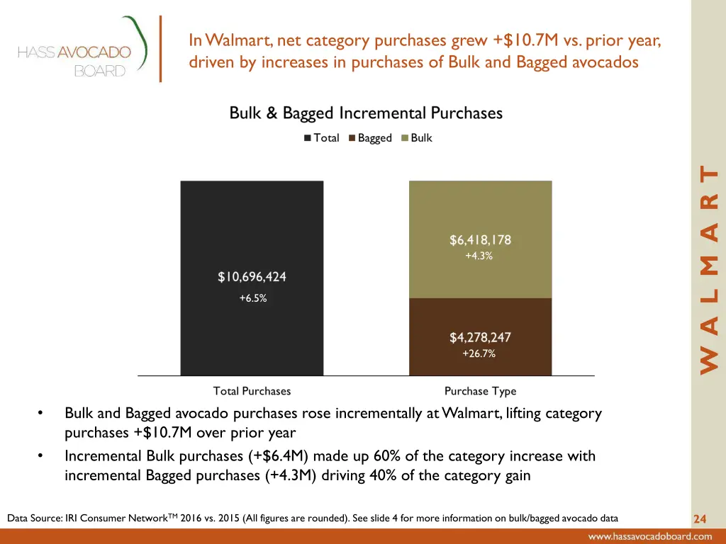 in walmart net category purchases grew