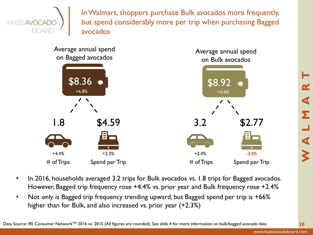 in walmart shoppers purchase bulk avocados more