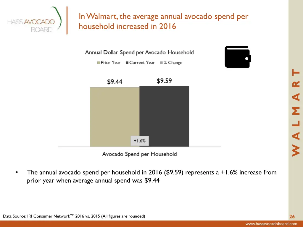 in walmart the average annual avocado spend