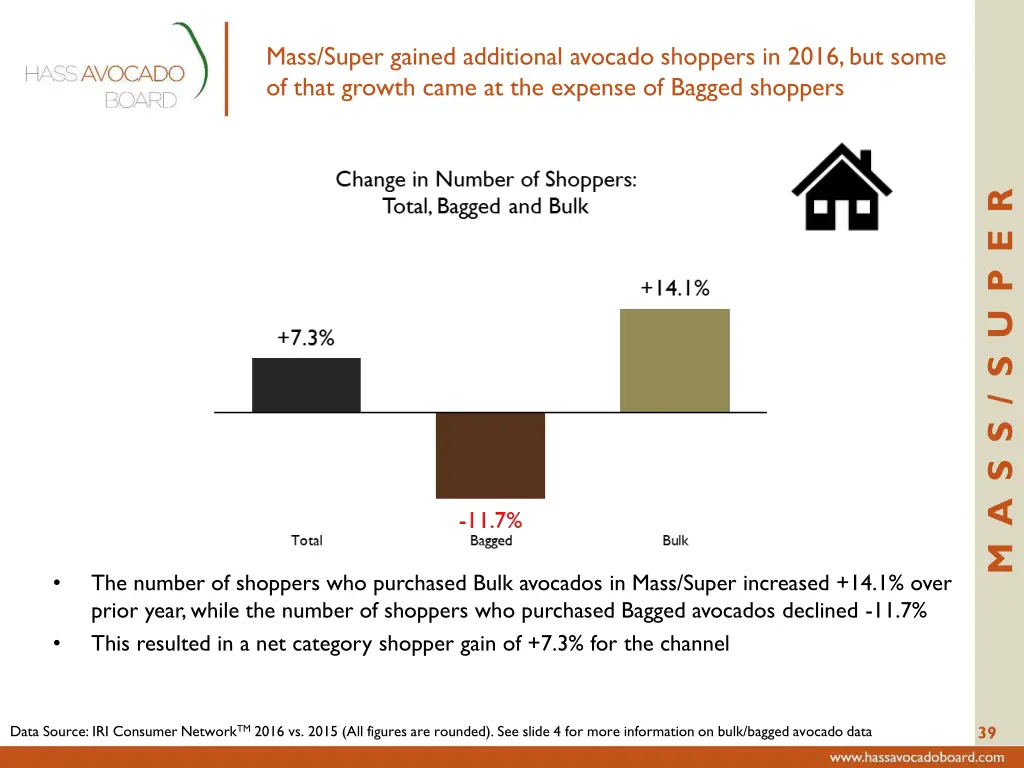 mass super gained additional avocado shoppers