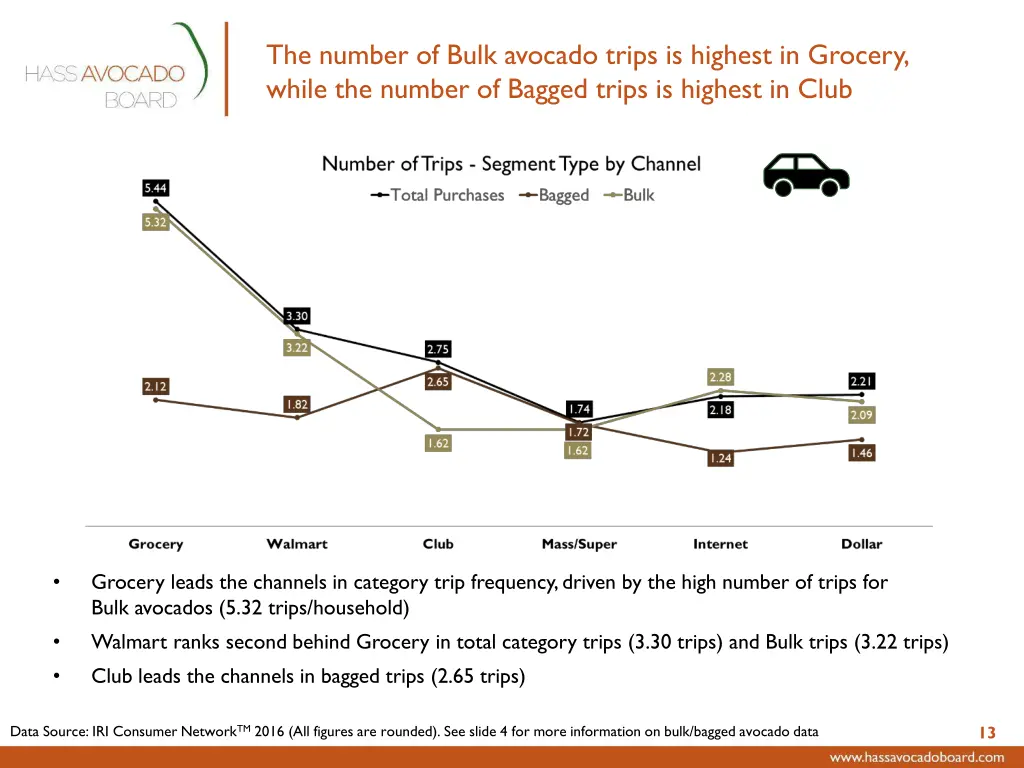 the number of bulk avocado trips is highest