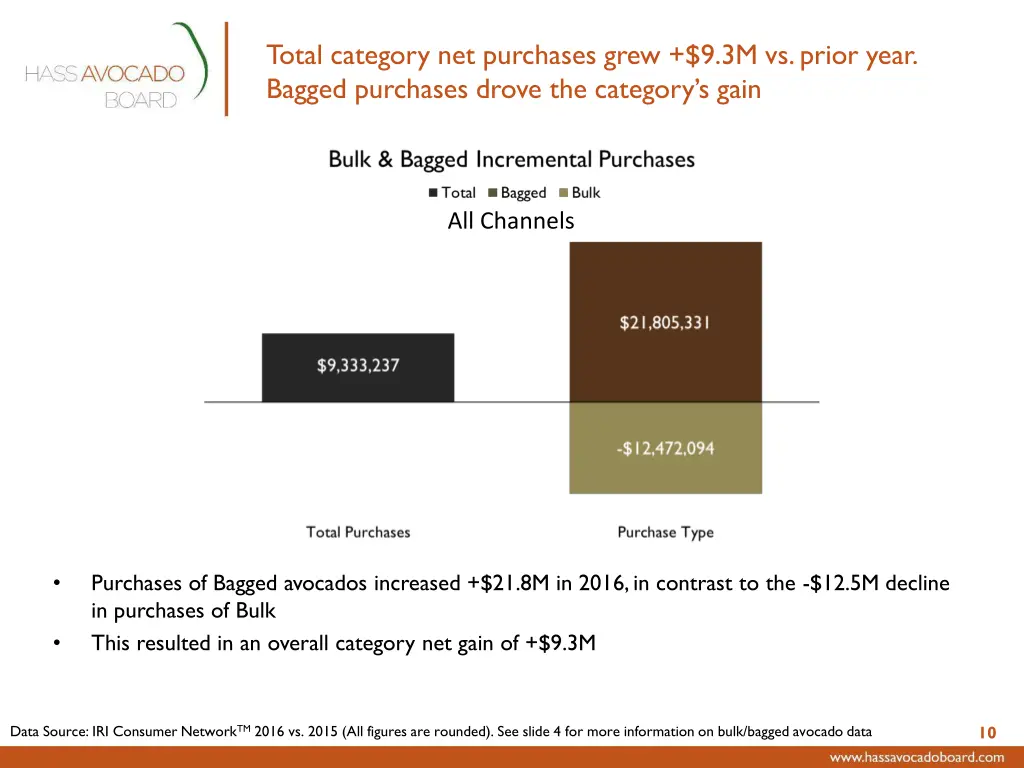 total category net purchases grew 9 3m vs prior